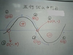 運命波学理論の黎明－４（波の６要素から６元素を解明）