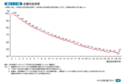 中小企業の生存率グラフ.png
