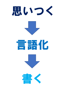 思いつく⇒言語化⇒書く.png