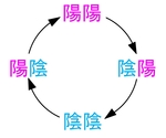 隠れた３つめの個性・陰陽個性